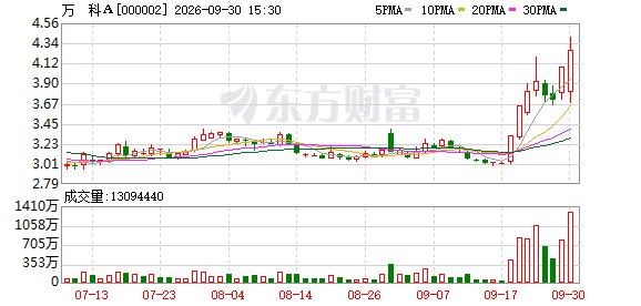 盘中爆拉18个点！万科A股价创半年新高 近年深跌权重盘点 这些板块占比较高