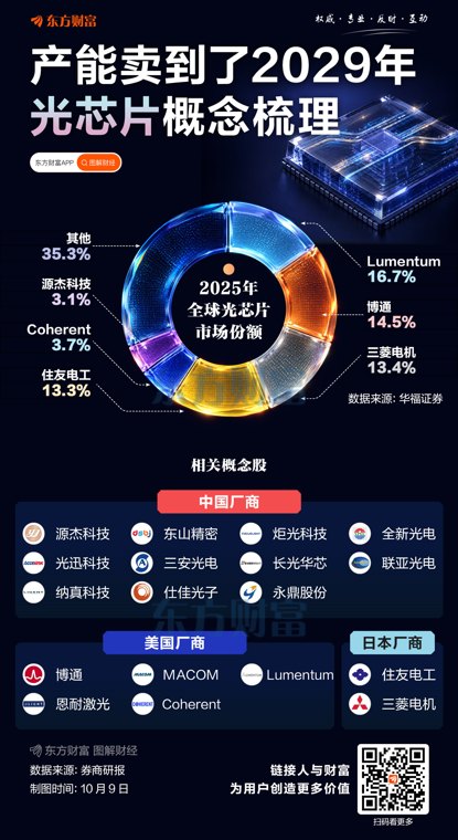 2029年之前产能已卖光!光芯片概念梳理