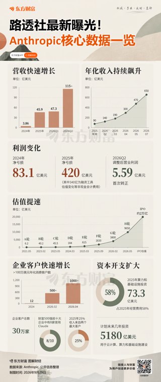 Anthropic的招股书曝光:261页中80页是风险提示