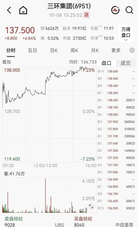 利好突袭！千亿MLCC龙头股，午后大涨超6%