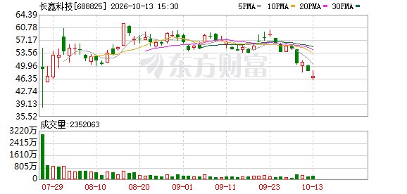 长鑫科技凭一己之力 打崩三星、海力士、美光股价